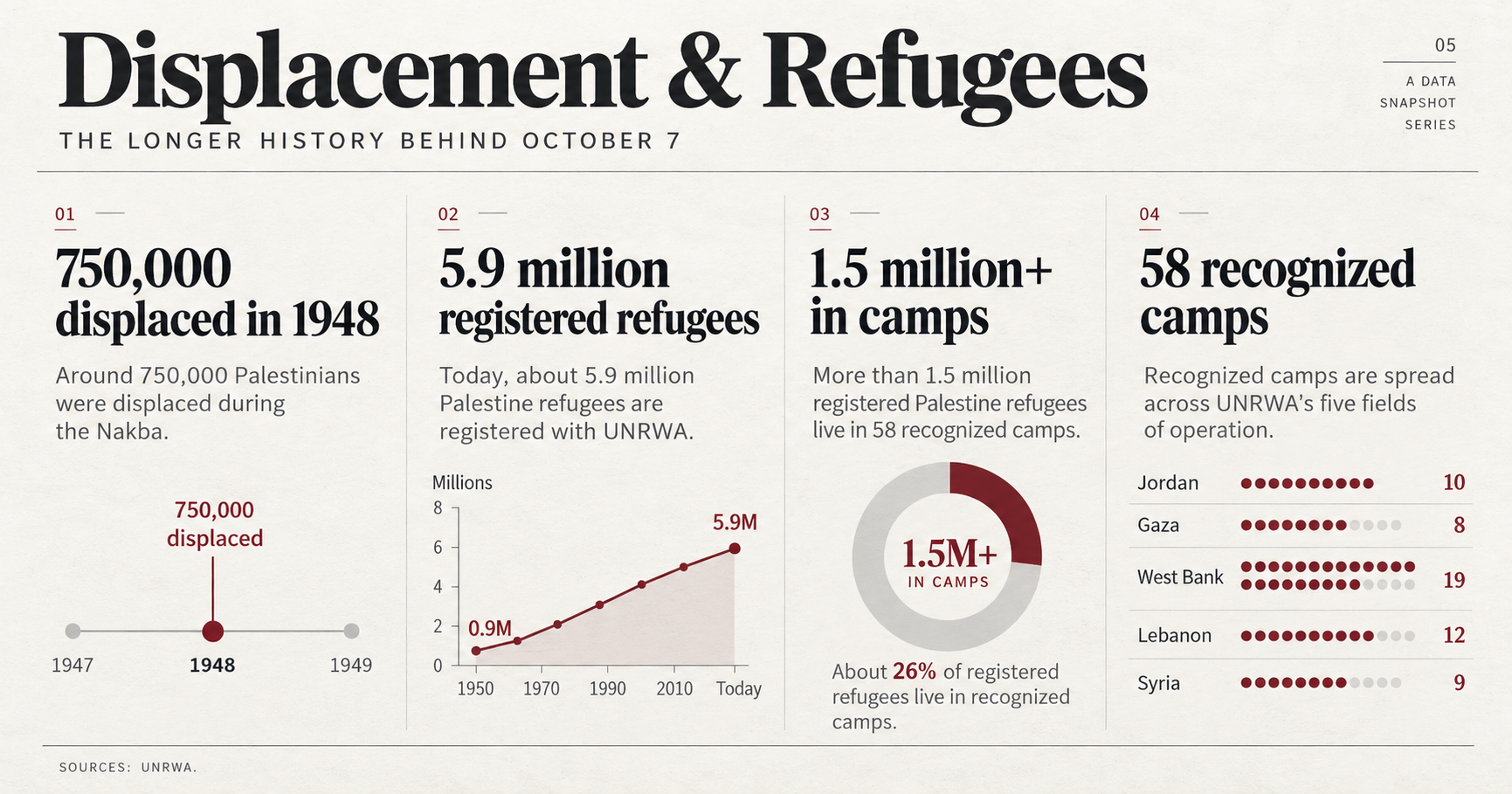 Displacement-Stats
